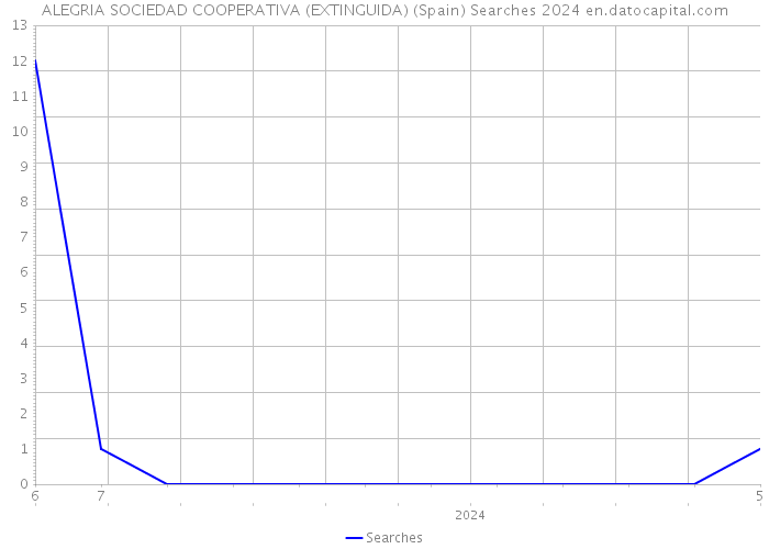 ALEGRIA SOCIEDAD COOPERATIVA (EXTINGUIDA) (Spain) Searches 2024 