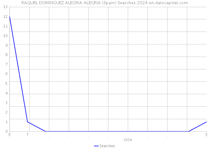 RAQUEL DOMINGUEZ ALEGRIA ALEGRIA (Spain) Searches 2024 