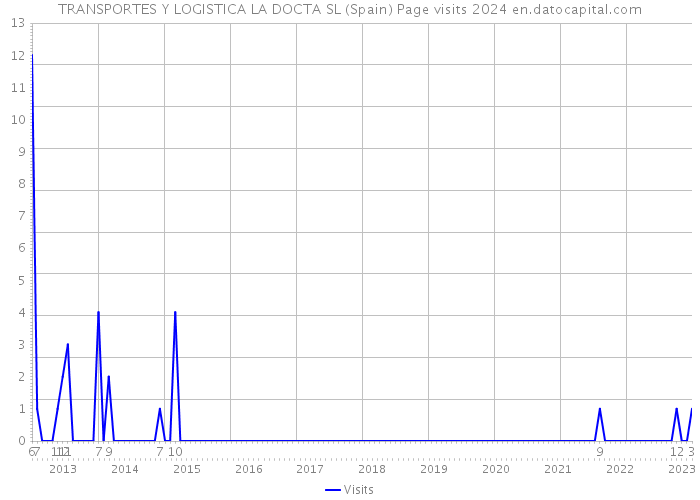 TRANSPORTES Y LOGISTICA LA DOCTA SL (Spain) Page visits 2024 