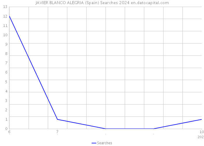JAVIER BLANCO ALEGRIA (Spain) Searches 2024 