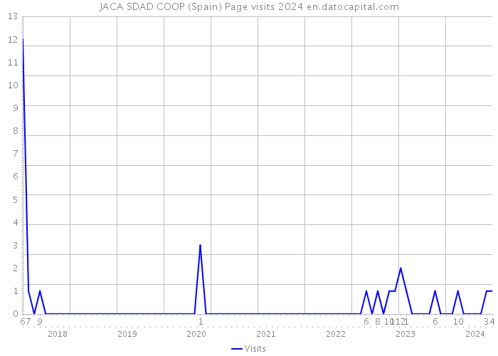 JACA SDAD COOP (Spain) Page visits 2024 