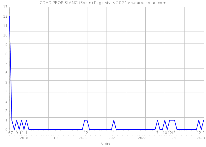 CDAD PROP BLANC (Spain) Page visits 2024 