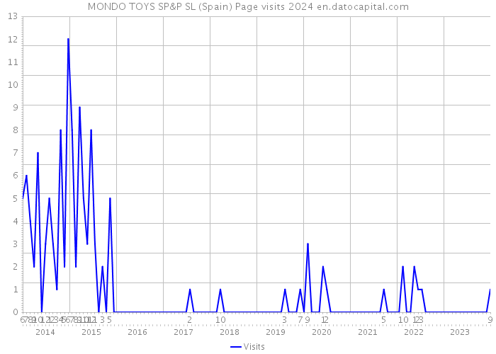 MONDO TOYS SP&P SL (Spain) Page visits 2024 