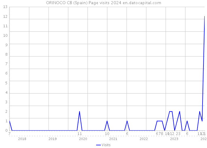 ORINOCO CB (Spain) Page visits 2024 