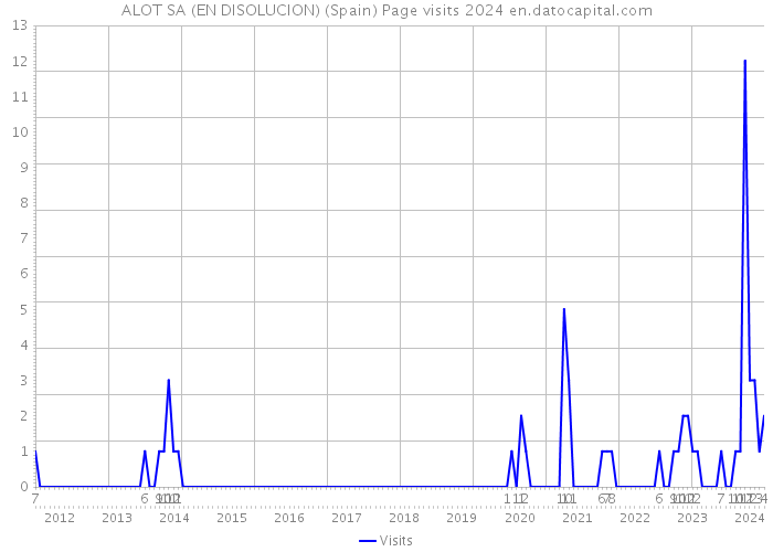 ALOT SA (EN DISOLUCION) (Spain) Page visits 2024 