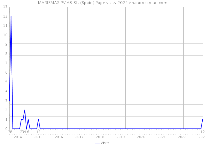 MARISMAS PV A5 SL. (Spain) Page visits 2024 