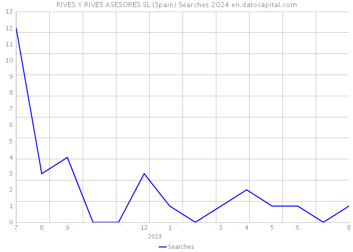 RIVES Y RIVES ASESORES SL (Spain) Searches 2024 