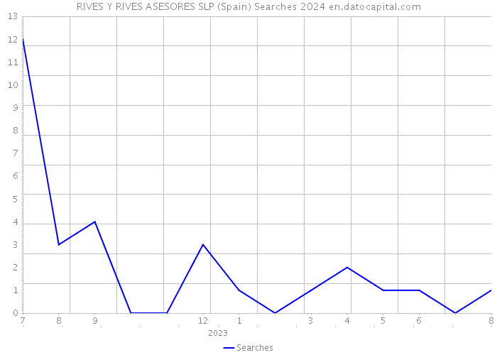 RIVES Y RIVES ASESORES SLP (Spain) Searches 2024 