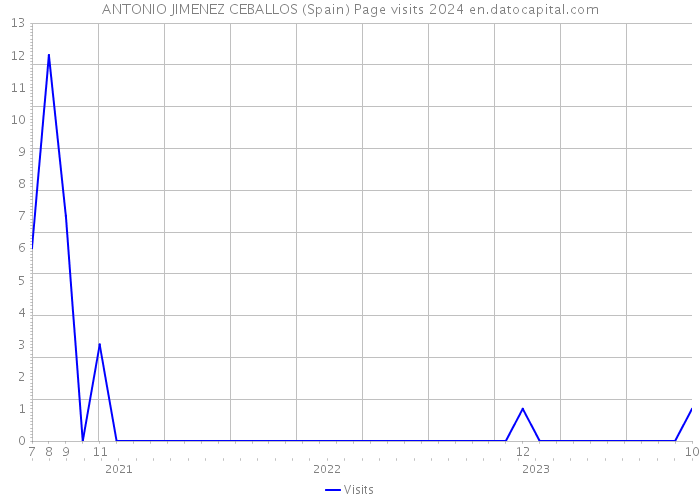 ANTONIO JIMENEZ CEBALLOS (Spain) Page visits 2024 