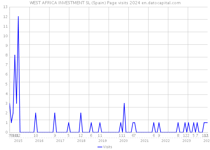 WEST AFRICA INVESTMENT SL (Spain) Page visits 2024 