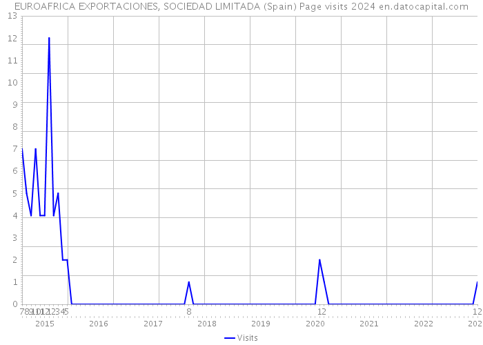 EUROAFRICA EXPORTACIONES, SOCIEDAD LIMITADA (Spain) Page visits 2024 