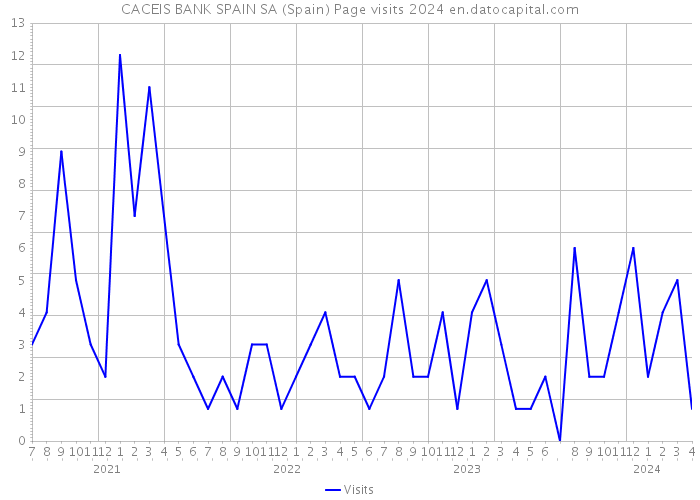 CACEIS BANK SPAIN SA (Spain) Page visits 2024 