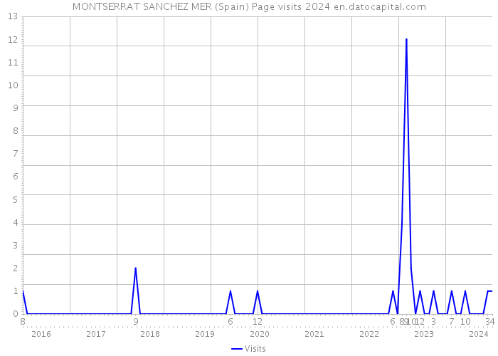 MONTSERRAT SANCHEZ MER (Spain) Page visits 2024 