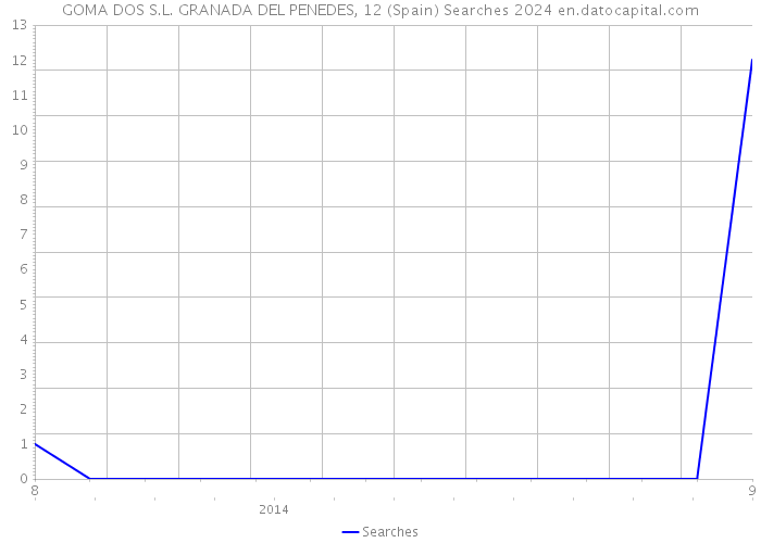GOMA DOS S.L. GRANADA DEL PENEDES, 12 (Spain) Searches 2024 
