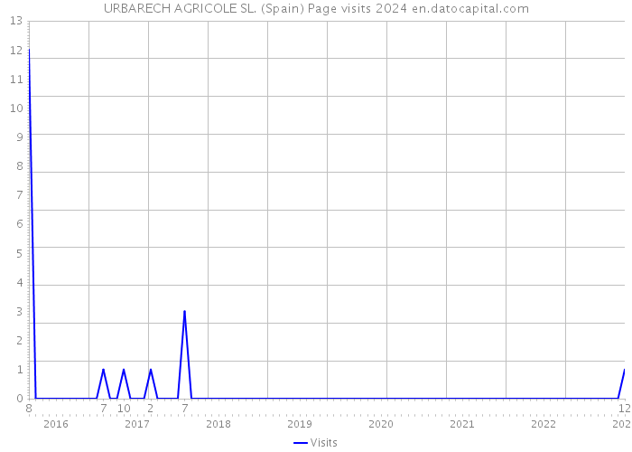 URBARECH AGRICOLE SL. (Spain) Page visits 2024 