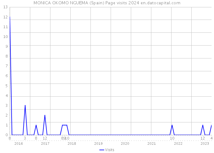 MONICA OKOMO NGUEMA (Spain) Page visits 2024 