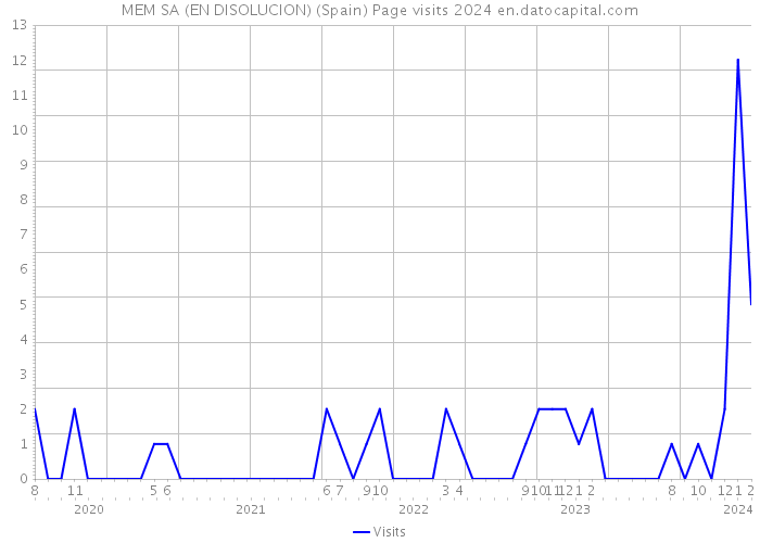MEM SA (EN DISOLUCION) (Spain) Page visits 2024 