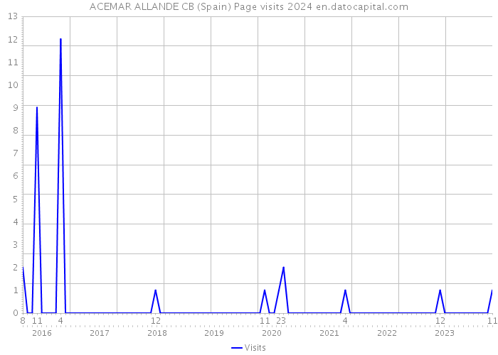 ACEMAR ALLANDE CB (Spain) Page visits 2024 