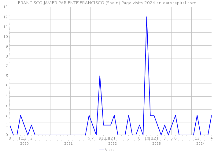 FRANCISCO JAVIER PARIENTE FRANCISCO (Spain) Page visits 2024 
