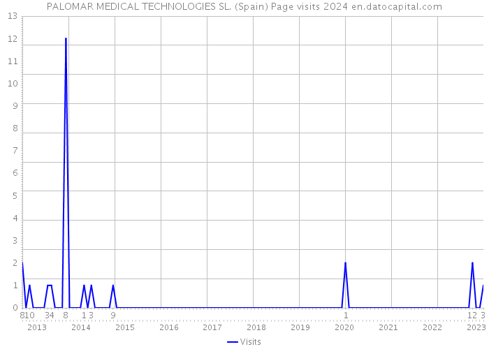 PALOMAR MEDICAL TECHNOLOGIES SL. (Spain) Page visits 2024 