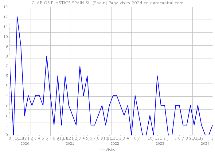 CLARIOS PLASTICS SPAIN SL. (Spain) Page visits 2024 