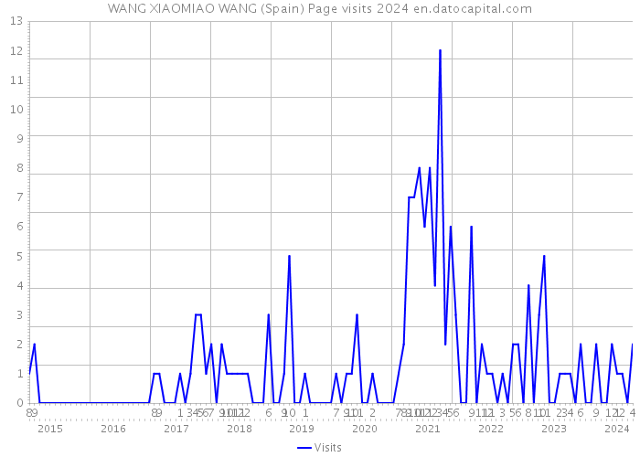 WANG XIAOMIAO WANG (Spain) Page visits 2024 