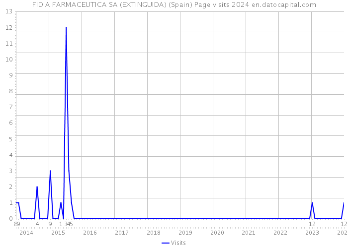 FIDIA FARMACEUTICA SA (EXTINGUIDA) (Spain) Page visits 2024 
