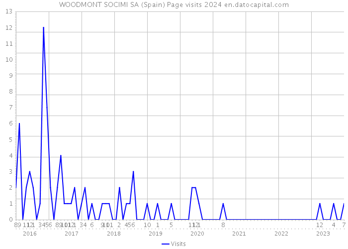 WOODMONT SOCIMI SA (Spain) Page visits 2024 