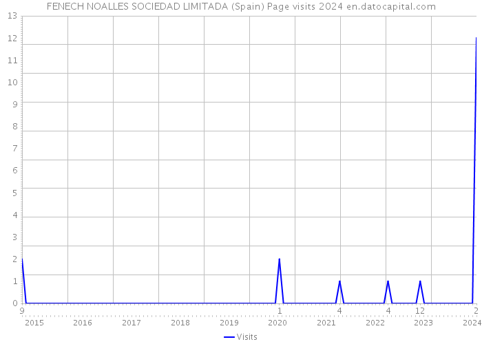 FENECH NOALLES SOCIEDAD LIMITADA (Spain) Page visits 2024 