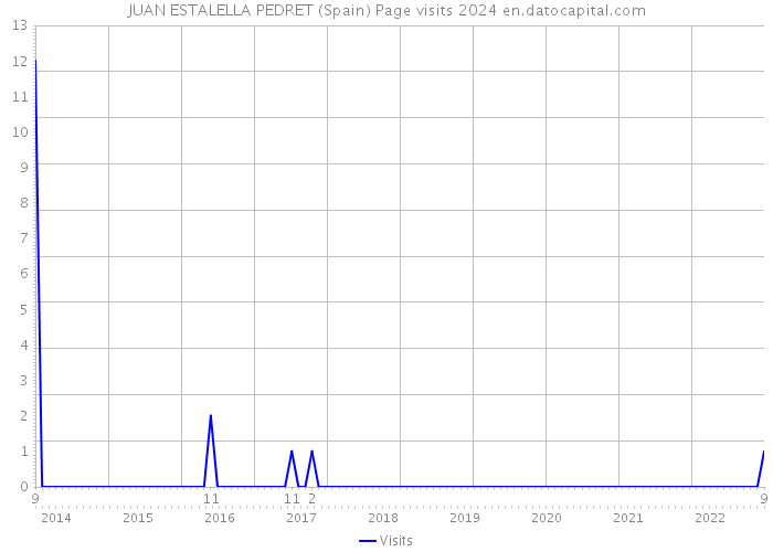 JUAN ESTALELLA PEDRET (Spain) Page visits 2024 