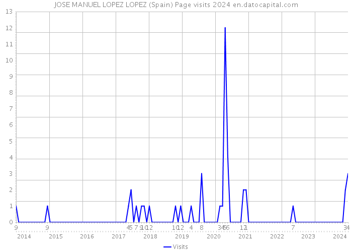 JOSE MANUEL LOPEZ LOPEZ (Spain) Page visits 2024 