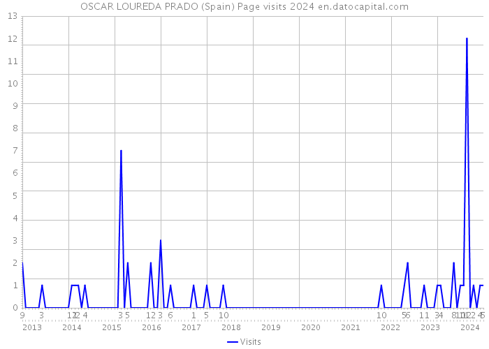 OSCAR LOUREDA PRADO (Spain) Page visits 2024 