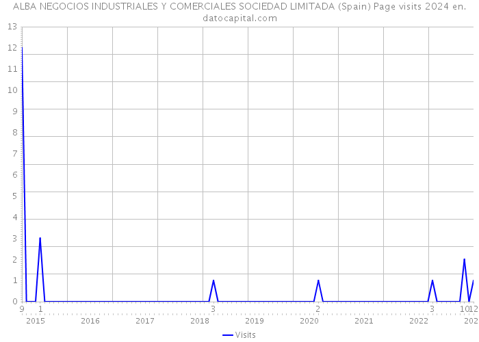 ALBA NEGOCIOS INDUSTRIALES Y COMERCIALES SOCIEDAD LIMITADA (Spain) Page visits 2024 