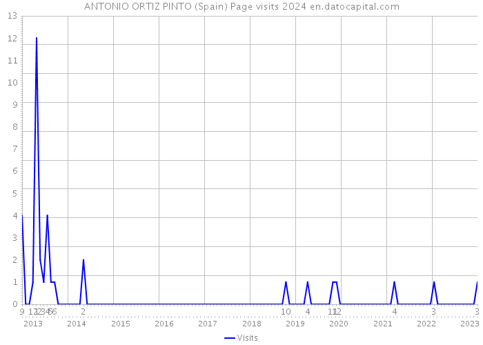 ANTONIO ORTIZ PINTO (Spain) Page visits 2024 