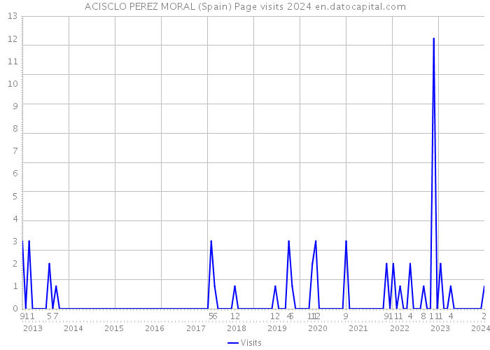 ACISCLO PEREZ MORAL (Spain) Page visits 2024 