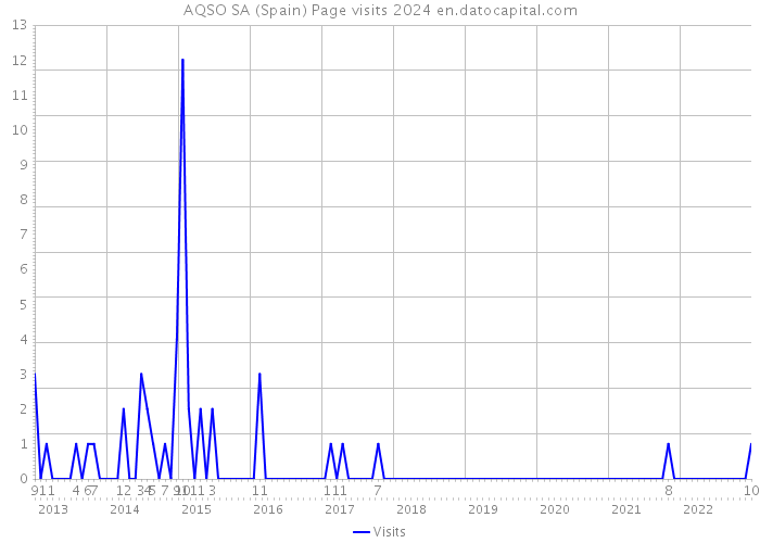 AQSO SA (Spain) Page visits 2024 