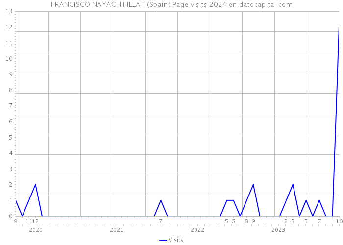 FRANCISCO NAYACH FILLAT (Spain) Page visits 2024 