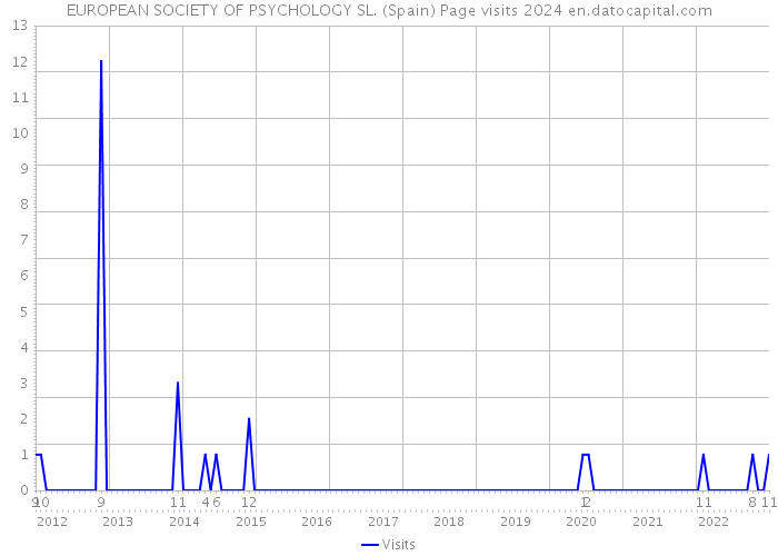 EUROPEAN SOCIETY OF PSYCHOLOGY SL. (Spain) Page visits 2024 