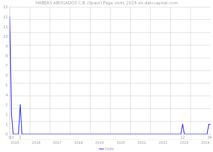 HABEAS ABOGADOS C.B. (Spain) Page visits 2024 