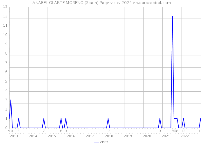 ANABEL OLARTE MORENO (Spain) Page visits 2024 