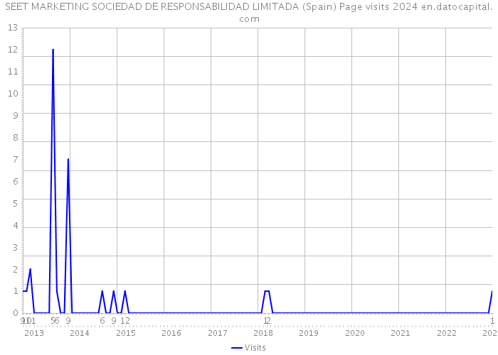 SEET MARKETING SOCIEDAD DE RESPONSABILIDAD LIMITADA (Spain) Page visits 2024 