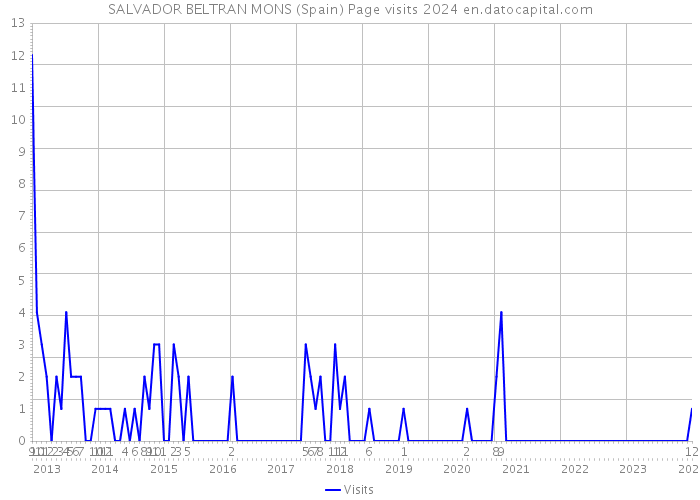SALVADOR BELTRAN MONS (Spain) Page visits 2024 