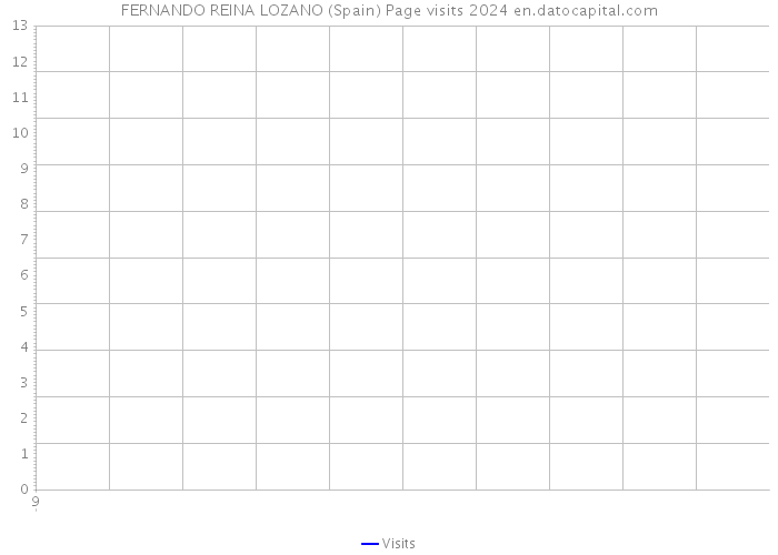 FERNANDO REINA LOZANO (Spain) Page visits 2024 