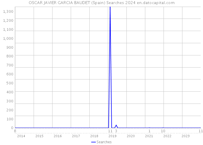 OSCAR JAVIER GARCIA BAUDET (Spain) Searches 2024 