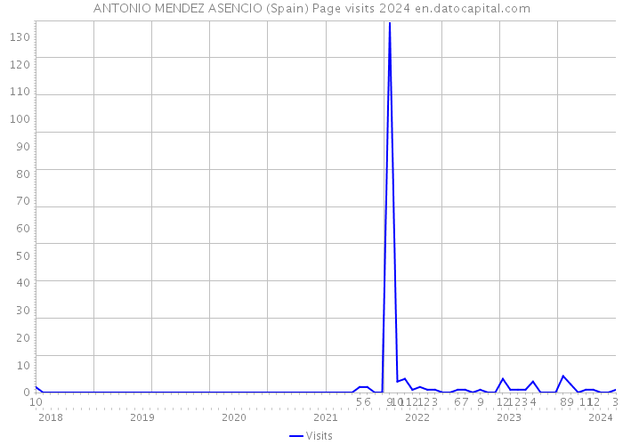 ANTONIO MENDEZ ASENCIO (Spain) Page visits 2024 