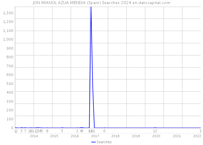 JON IMANOL AZUA MENDIA (Spain) Searches 2024 