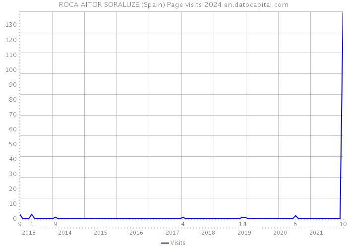 ROCA AITOR SORALUZE (Spain) Page visits 2024 