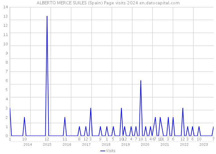 ALBERTO MERCE SUILES (Spain) Page visits 2024 