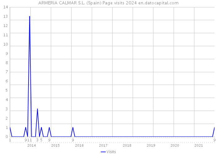 ARMERIA CALMAR S.L. (Spain) Page visits 2024 