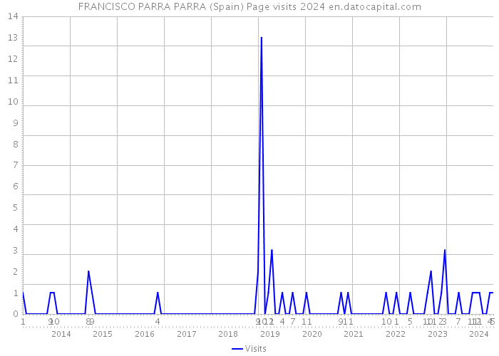 FRANCISCO PARRA PARRA (Spain) Page visits 2024 